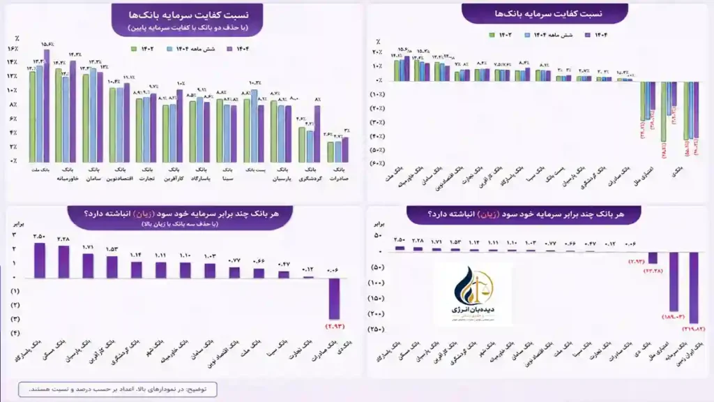 بررسی اصلاح نظام بانکی و وضعیت مالی بانک‌های ناتراز ایران