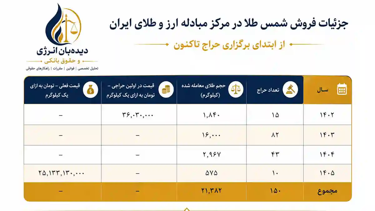 رشد ۷ برابری قیمت شمش طلا در حراج‌های مرکز مبادله ارز و طلای ایران