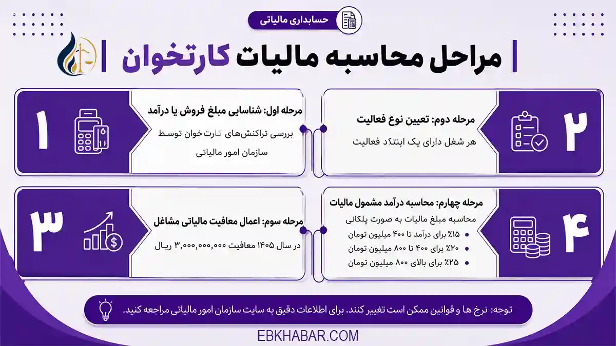 مراحل محاسبه مالیات کارتخوان در سال ۱۴۰۵