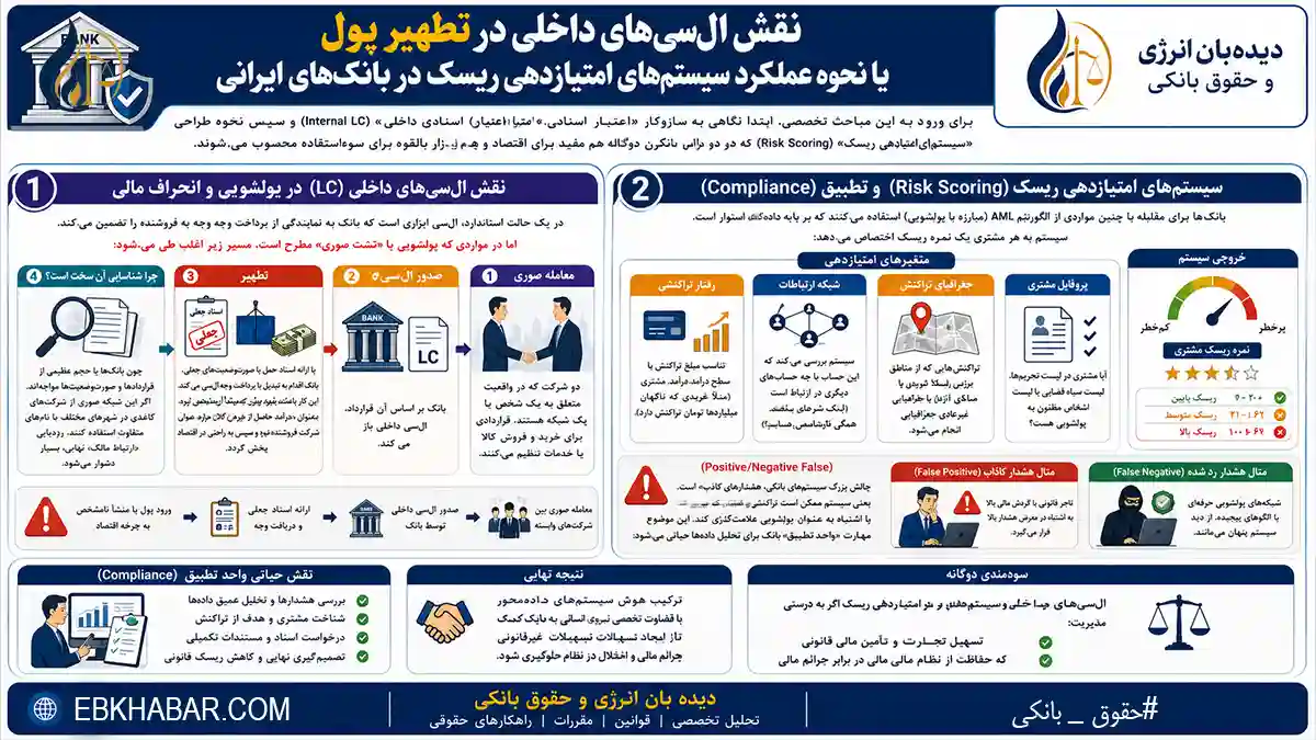نقش ال سی داخلی در تطهیر پول و سیستم‌های امتیازدهی ریسک در بانک‌های ایرانی