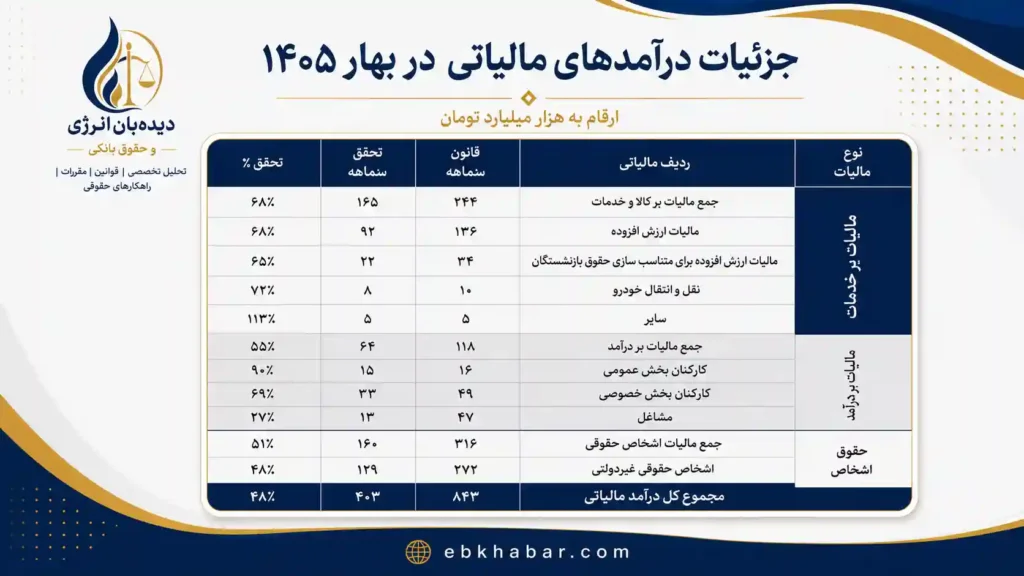 کاهش تحقق درآمدهای مالیاتی دولت به پایین‌ترین سطح پنج سال اخیر