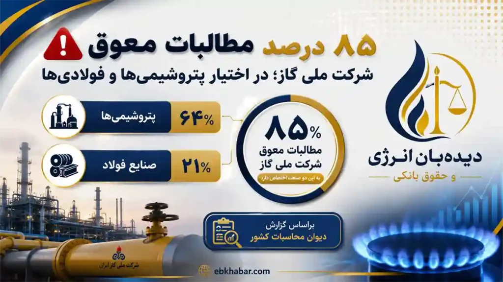 ۸۵ درصد مطالبات معوق شرکت ملی گاز در اختیار صنایع پتروشیمی و فولاد