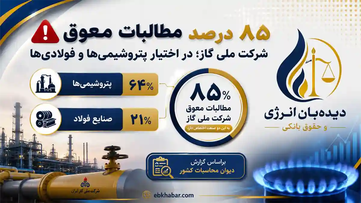 ۸۵ درصد مطالبات معوق شرکت ملی گاز در اختیار صنایع پتروشیمی و فولاد